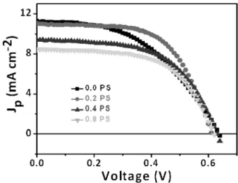 Fig. 5. The J-V characteristics of DSSCs fabricated with different working electrodes.