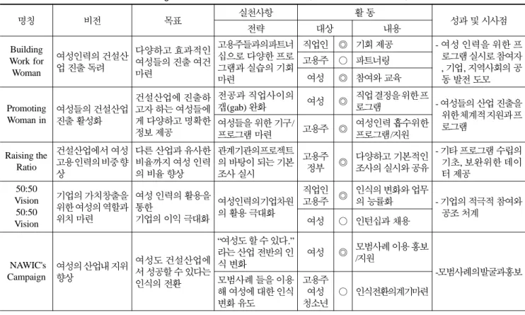표  4. Change the Face of Construction  건설 이미지 제고 관련성과 요약
