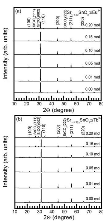 Fig. 1. XRD patterns of SrSnO 3  phosphors doped with different contents of (a) Eu 3+  and (b) Tb 3+  ions.