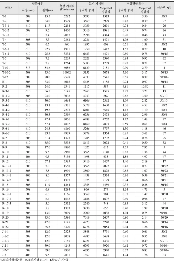 표  3.  저항편향계수 산정 번호* 말뚝제원 측정 지지력 (Davisson) 설계 지지력 저항편향계수 선단부 N치 직경(mm) 길이(m) 정역학 공식 Meyerhof 경험식 정역학 공식 Meyerhof경험식 T-1 508 15.5 5292 3693 1513 1.43  3.50  50/5 T-2 508 34.0 1529 3569 3929 0.43  0.39  27 T-3-1 610 11.7 2254 3039 2691 0.74 0.84  26 T-3-2 5