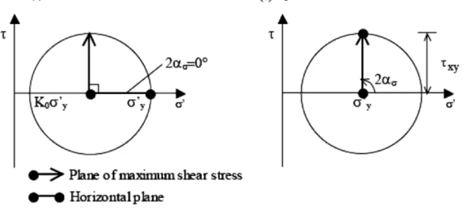 그림 9. 직접단순전단시험기 . (a) NGI-type simple shear appa- appa-ratus at UBC, (b) simple shear deformation