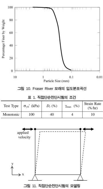 그림  11.  직접단순전단시험의 모델링