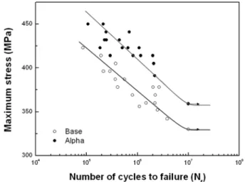 Fig. 5  는  고주기  피로  시험  후 Base 소재와 Alpha 소재의 파단면(균열 생성 영역)을 주사 전자 현미경을 이 용하여  관찰한  결과  예이다