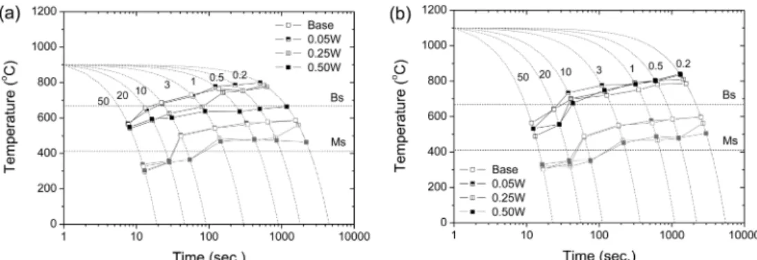 Fig. 2. Optical micrographs and Vickers hardness(VHN) of the base, 0.05 W, 0.25 W, and 0.50 W steel specimens cooled with various rates from 900 o C