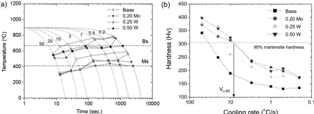 Fig. 5. Optical micrographs of the base, 0.20 Mo, 0.25 W, and 0.50 W steel specimens cooled with various rates from 900 o C