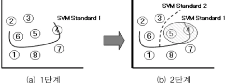 표  2.  구조적 홍수방어시설물 ( 자료 )  및  SVM  기준  (Standard) (a)  자료 자료(Data) 댐 홍수조절지 지하저류지 유수지펌프장 침투시설 저수지증고 방수로 천변저류지 배수갑문확장 (b) SVM  기준 SVM  기준(Standard) 1