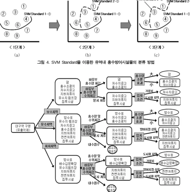 표  3.  유역내 홍수방어시설의 조합을 위한 기본지침과 세부고려사항 구분 내용 기본 지침 ● 기존  시설물을 최대한  활용● 유역  전반에  걸쳐  홍수유출을  억제할  수 있는 자연과 인공 시설물들을 총체적으로 연계  이용 ● 도입  가능한  구조물적  방어대안을  도출 ● 치수적인  측면과  환경적인 측면을  고려하여  도출 세부 고려사항 ● 유역을 대구분(보수, 유수, 저지)으로 분류●하류부 홍수량 및 수위 저감 효과 고려●지역별 홍수 취약정도와 