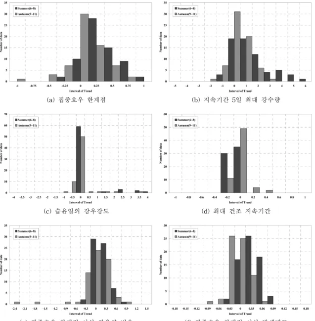 Fig. 3 Histogram of rainfall-related indices