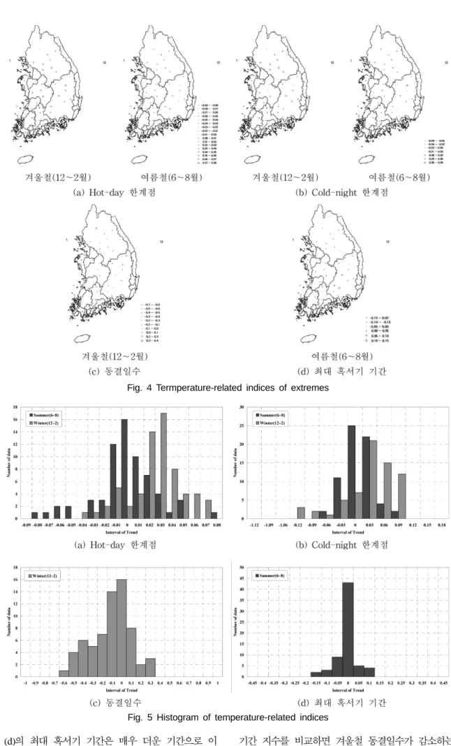 Fig. 5 Histogram of temperature-related indices