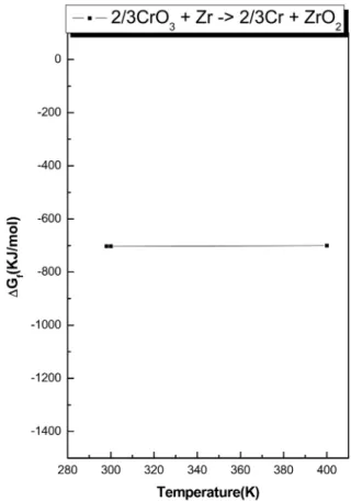 Fig. 3. XRD patterns of raw materials and milled powder: (a) CrO 3 , (b) Zr and (c) Cr-ZrO 2  synthesized by milling