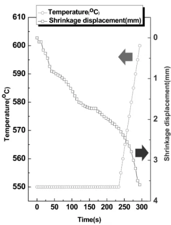 Fig. 5. Variations of temperature and shrinkage displacement with heating time during high-frequency induction heated sintering of Cr-ZrO 2  powder.