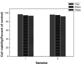 Fig. 10. Measurement of cellular viability in Ti(1) and 2/3Cr- ZrO 2