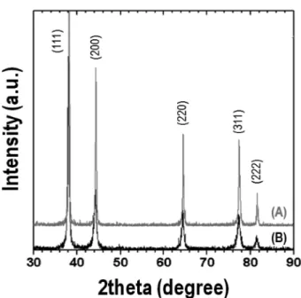Fig. 1. (A) SEM images and (B) size distribution graph of the powders synthesized by an ultrasonic spray pyrolysis method