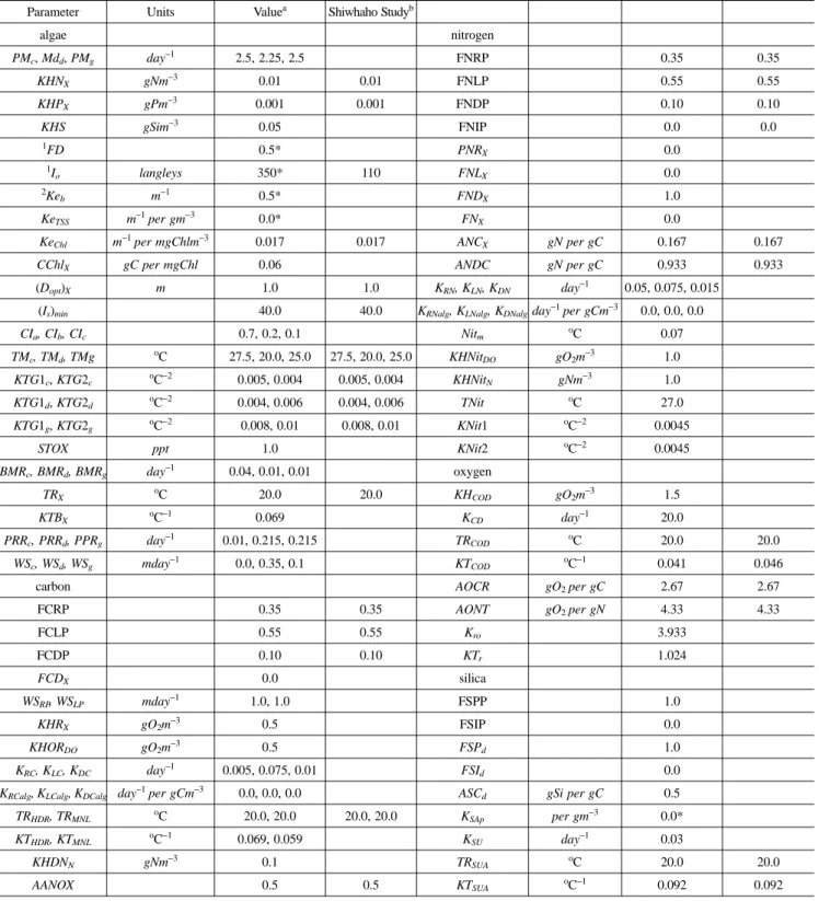 표  2.  본 연구에 적용된 수질 반응계수