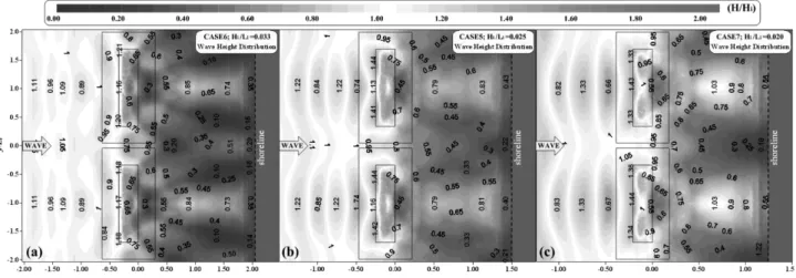 Fig. 4 Spatial distribution of Non-dimensional wave heights due to variation of wave period