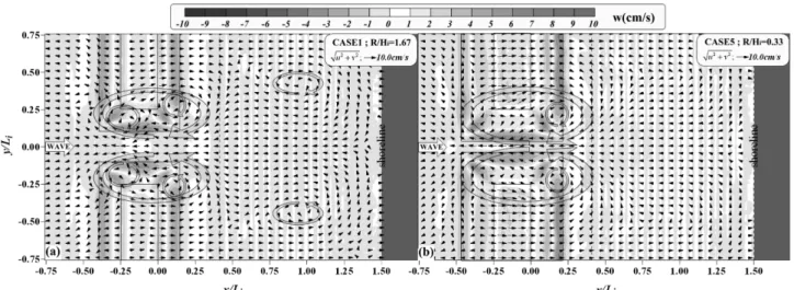 Fig. 6 Spatial distribution of wave set-up due to variation of wave period. (a) CASE6(H i /L i =0.033); (b) CASE5 (H i /L i =0.025); (c) CASE7(H i /L i =0.020).