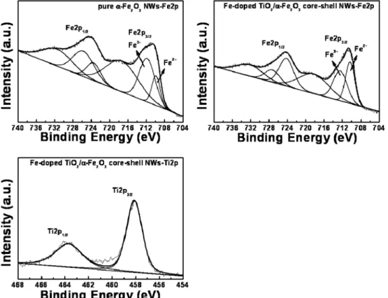 Fig. 5. XPS core level spectra of Fe2p and Ti2p obtained from pure α-Fe 2 O 3  NWs (a) and Fe-doped TiO 2 / α-Fe 2 O 3  core-shell NWs (b-c).