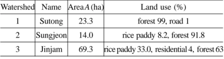 Table 2. Description of rainfall events monitored in this research