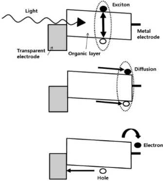 Fig. 1. Schematic energy diagram of a simple organic solar cell.