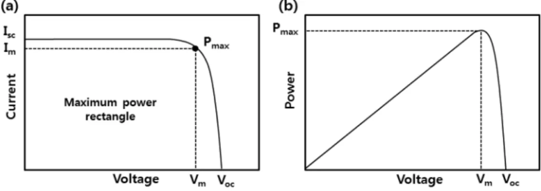 Fig. 4. (a) Current-voltage and (b) Power-voltage characteristics of a typical solar cell.