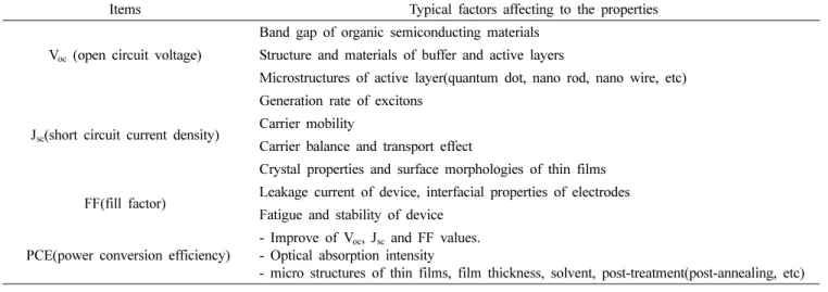 Table 2. Various factors affecting to the properties of organic solar cells. 