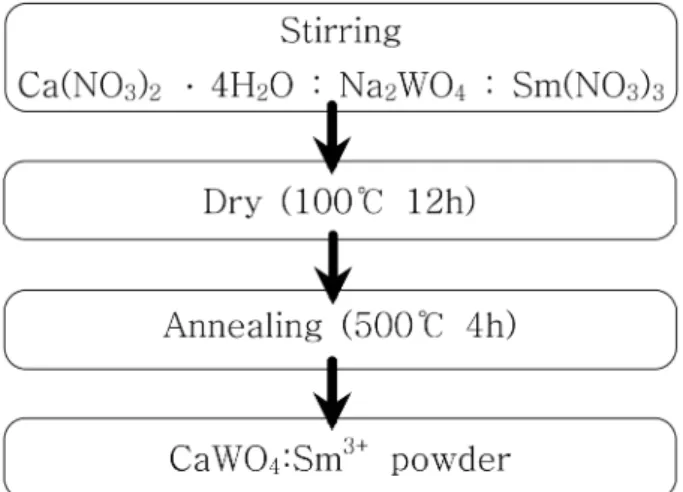 Fig. 2. XRD patterns of CaWO 4 :Sm phosphors for various Sm concentrations before annealing.
