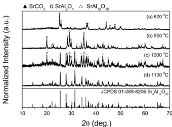 Fig. 1. TG-DTA curves of Sr 3.8 Al 14 O 25 :0.2Eu 2+  precursor.
