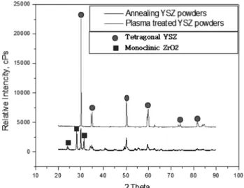 Fig. 5. EPMA results of the powders before and after plasma process. SEM image(a), Y(b) and Zr(c) elemental images before plasma process; SEM image(d), Y(e) and Zr(f) elemental images after plasma process