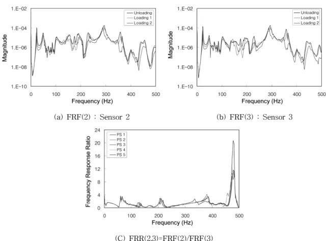 Fig. 16 Frequency Response Functions for Three Added-Mass Levels