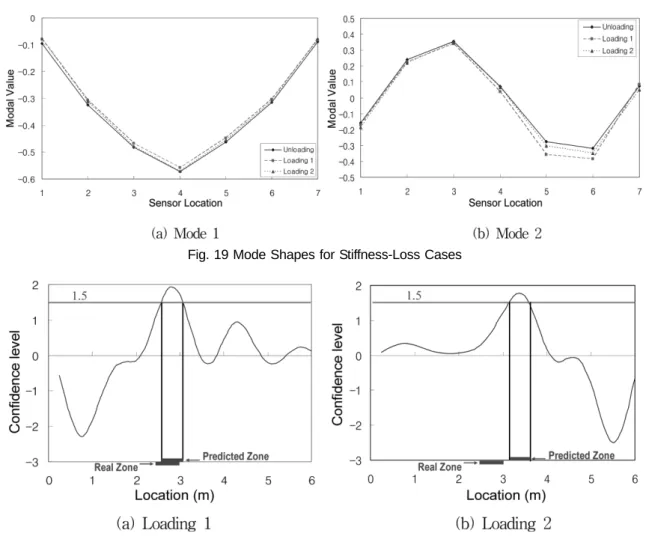 Fig. 20 Damage Prediction Results for Stiffness-Loss Cases
