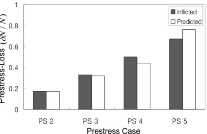 Fig. 15 Schematic of Added-Mass Tests to Simulate Flexural Stiffness-Loss Table 4. Extracted Natural Frequencies for Flexural Stiffness-Loss Cases (Hz)
