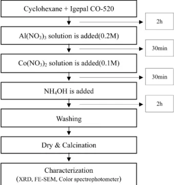 Fig. 2. XRD patterns of CoAl 2 O 4  powders calcinations at 1100 o C for 2h as a function of R value(water /surfactants molar ratio) : (a) R = 4, (b) R = 6 and (c) R = 8.