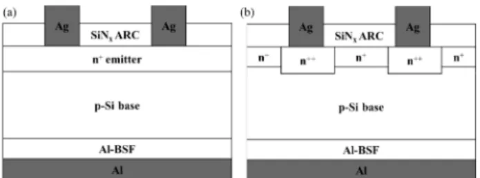 Fig. 2 는 homogeneous 에미터  태양전지와 selective 에 미터  태양전지의 Light I-V 특성을  나타낸  그래프이다.