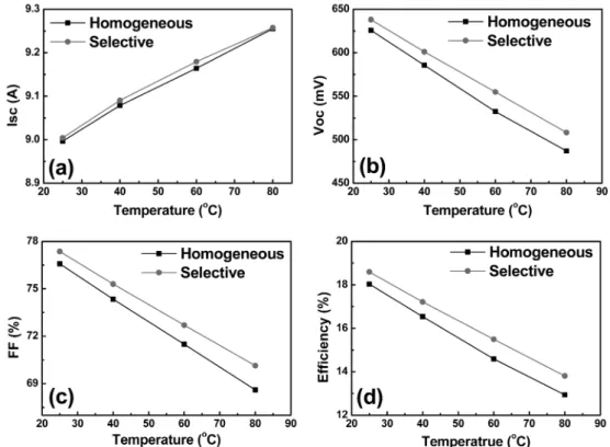 Fig. 2. Temperature dependence of (a) short-circuit current, (b) open-circuit voltage, (c) fill factor and (d) efficiency of homogeneous and selective emitter single crystalline silicon solar cells.