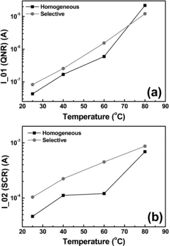 Fig. 4. Temperature dependence of leakage current of (a) QNR and (b) SCR for homogeneous emitter solar cell and selective emitter solar cells.