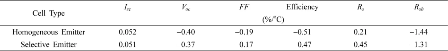Table 1. Temperature coefficient of current-voltage characteristics of homogeneous emitter and selective emitter solar cells.