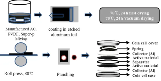 Fig. 1. Manufacturing process of electrode and assembling process of coin cell.