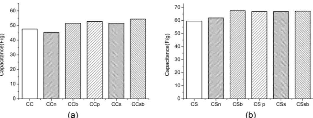 Table 2. Specific Surface Area and Pore Volume of CC and CS with Different Acid and Alkali Treatments.