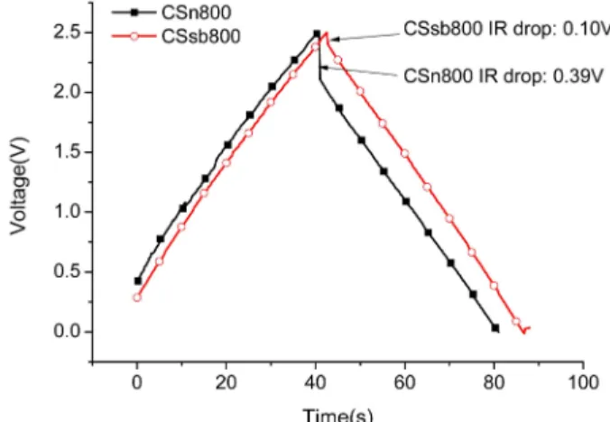 Fig. 6. Impedance spectra of EDLC prepared using CS, CSn and CSn800 (a), and using CS, CSsb and CSsb800 (b).