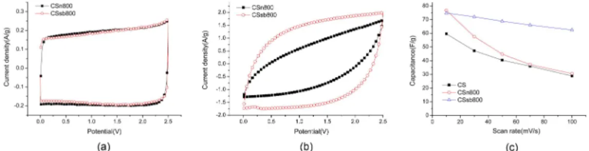 Fig. 7. Cyclic voltammograms of CSn800 and CSsb800 at 10 mV/s(a) and 100 mV/s(b); Capacitance of CS, CSn800, and CSsb800 at various scan rates from 10 to 100 mV/s.