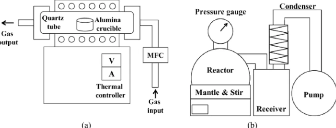Fig. 1. Schematic diagram for modified pitch fabrication (a) Method-1 (heat and N 2 -blowing), (b) Method-2(heat 35 cmHg pressure).