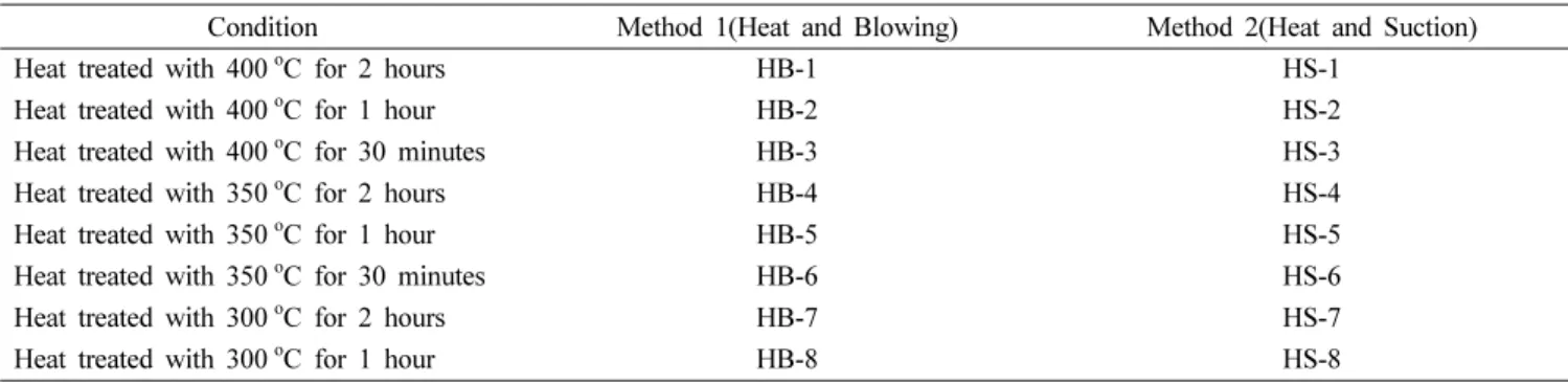 Table 2 에 Method-1과 Method-2를  사용하여  제조한Table 1. Preparation Methods and Conditions for Pitch Fabrication.
