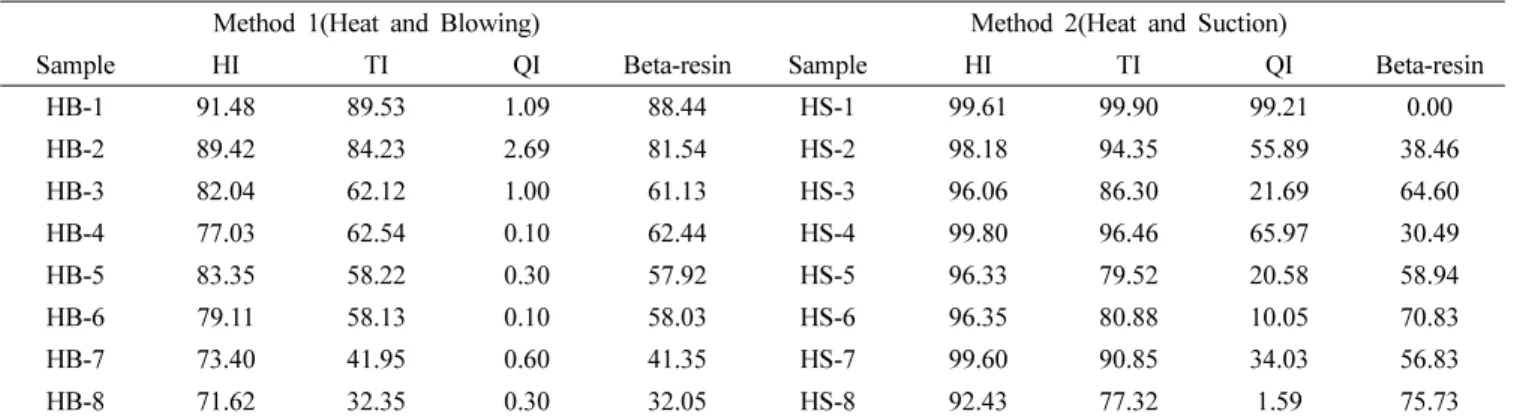 Table 3. Results of Beta and Gamma Resin of Fabricated Pitches with Method 1 and 2.