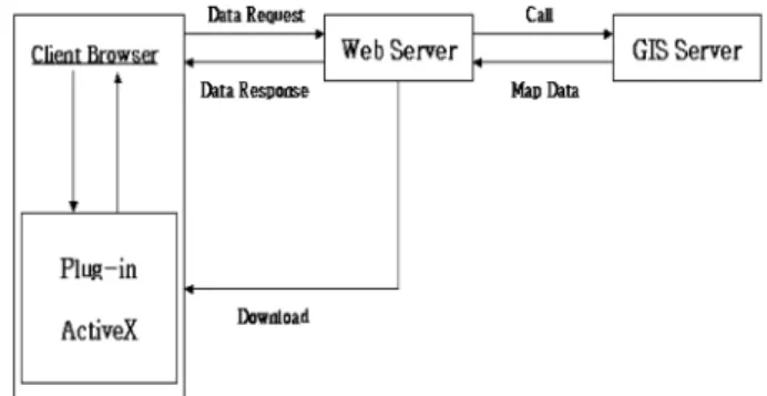 그림  1. CGI 기반  WebGIS  흐름도 그림  2. Client/Server 기반의  WebGIS 의 작업흐름도