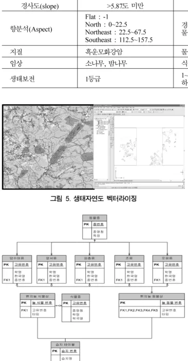 그림  7.  연구모델 통합  DB(Shape)  파일