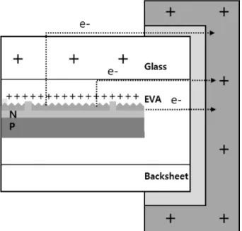 Fig. 4. PID and regeneration by reverse potential. 1)