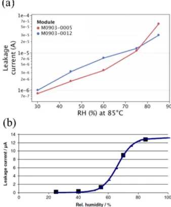 Fig. 6 의 (b)는 Air(frame), aluminum foil, DH exposure at 85 % RH  세가지  조건으로  시험하여 air와 aluminum foil 은  습도  조건을  조정하지  않고, 85 % RH 만  습도를 고정하여서  시험한  결과,  누설전류와  온도에  의한  가속 계수는 25도와 85도  사이의  가속  계수는 160, air와 DH 85 % RH 의  가속계수는 10 그리고 air와 aluminum foil 