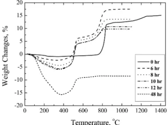 Fig. 3. Thermal oxidation fraction in reaction-bonding of Al 2 O 3 -Al alloy powder compacts prepared by respective milling time.