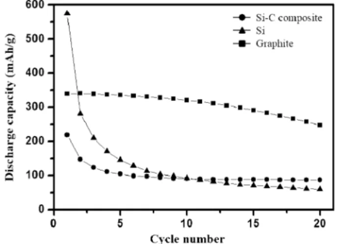 Fig. 6. Discharge capacities of Si-C composite, Si, and graphite, plotted as a function of cycle number.
