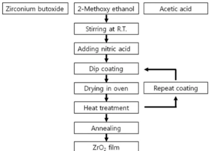Fig. 1. Flow chart showing the stepwise method of preparation of ZrO 2  sol and films.